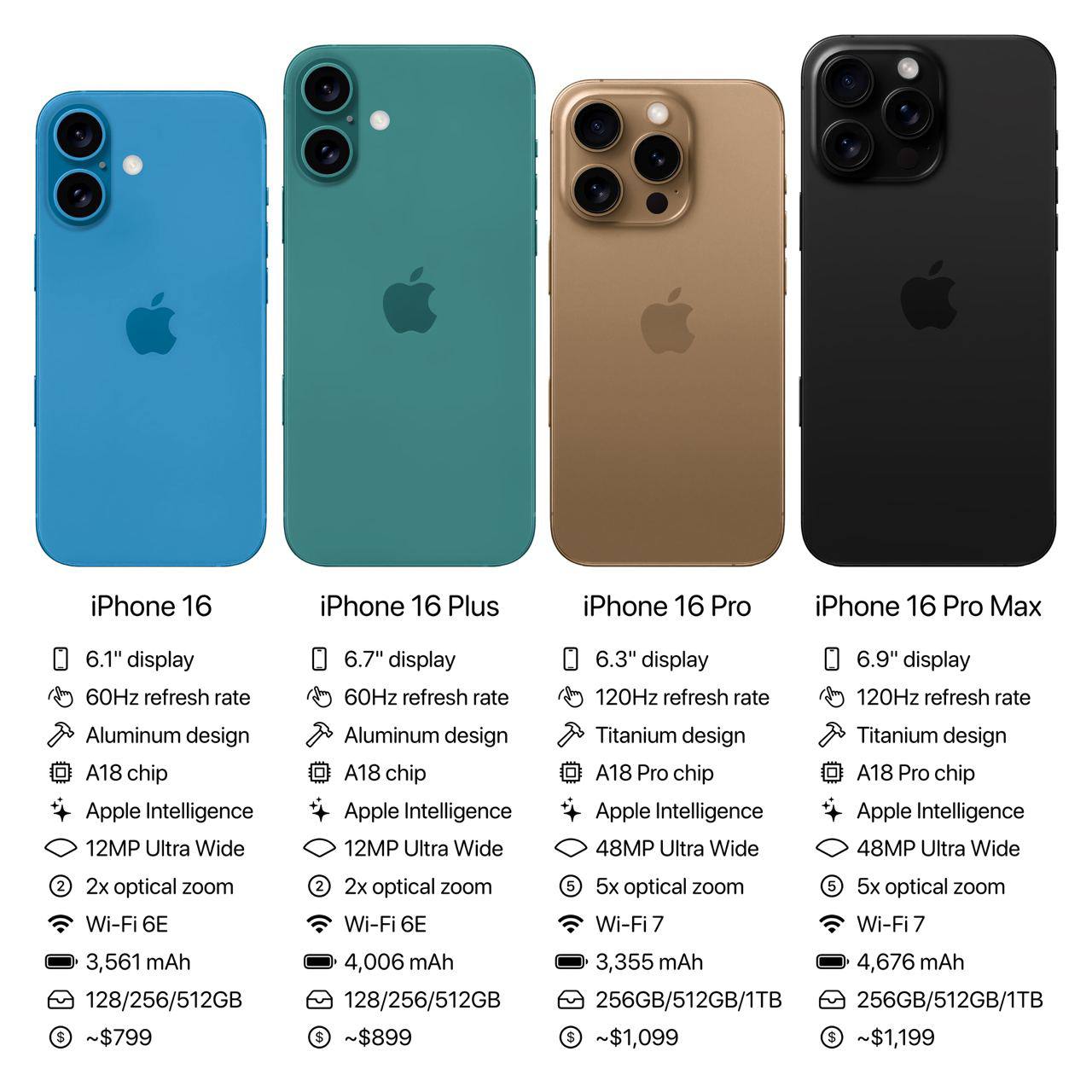 В сети появились характеристики всей линейки iPhone 16. Все модели получат по | Новости  / BWeek News