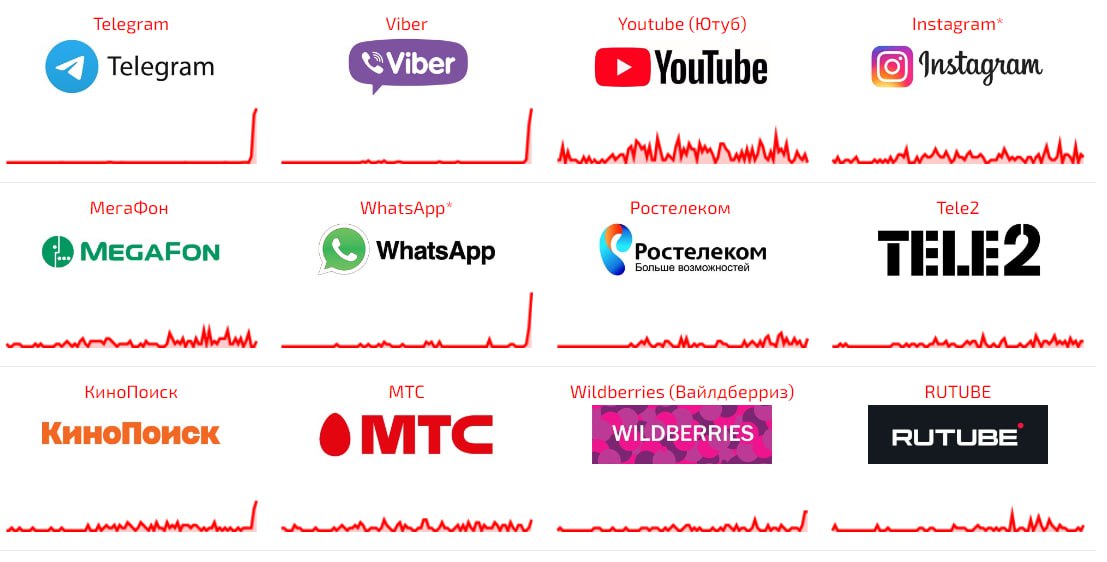 У Telegram, WhatsApp, Viber, а также Кинопоиска наблюдается сбой. Пользовател | Новости  / BWeek News