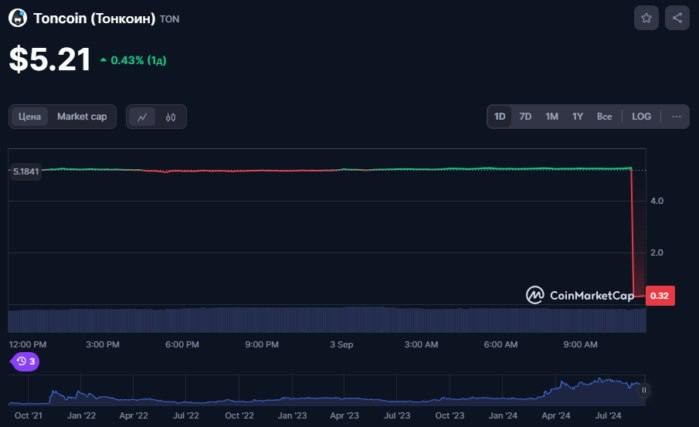 Из-за технического сбоя криптовалюта Toncoin на Coinmarketcap временно обвали | Новости  / BWeek News