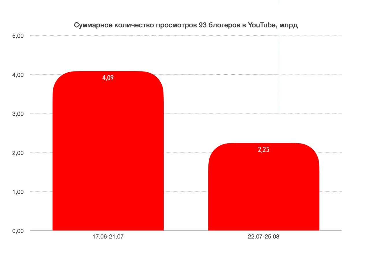 YouTube в России теряет популярность | Новости  / BWeek News