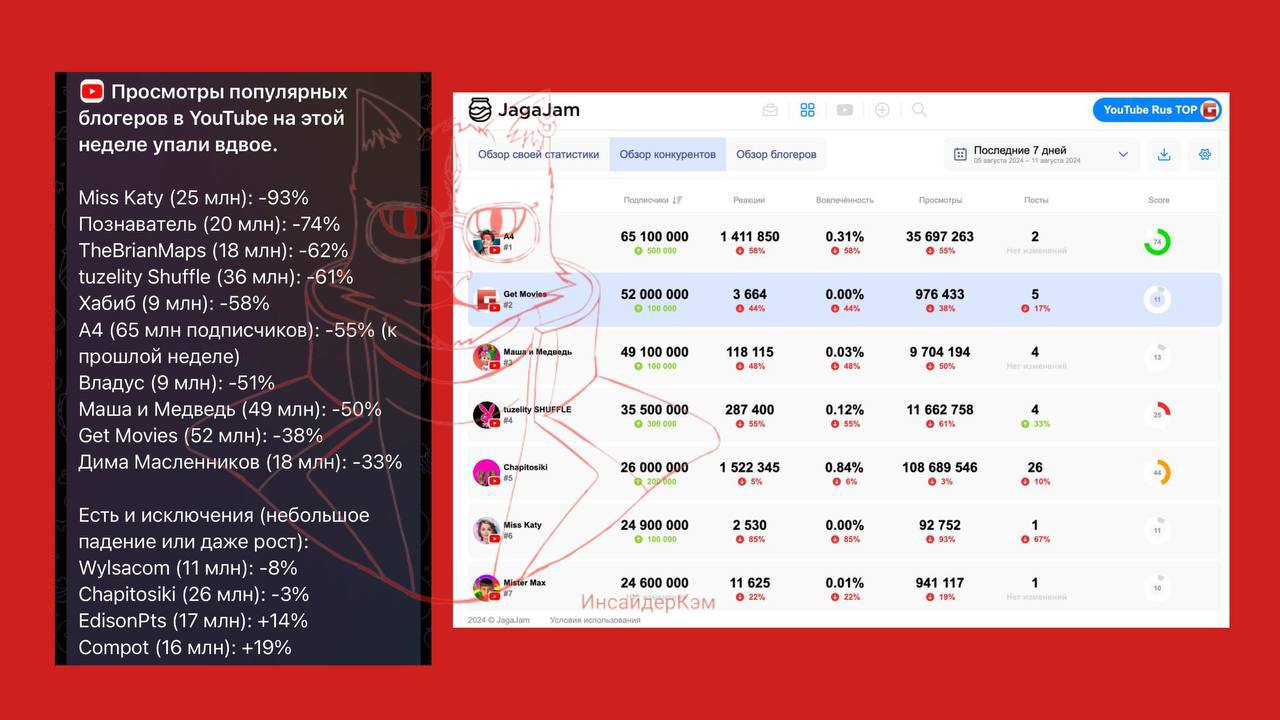 YouTube в России теряет популярность | Новости  / BWeek News