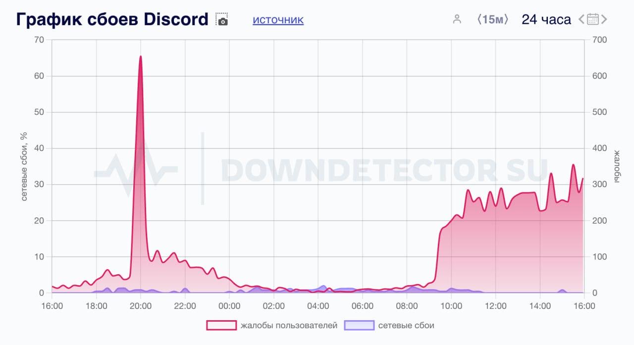 Discord сегодня умер в России — пользователи весь день не могут зайти в прило | Новости  / BWeek News