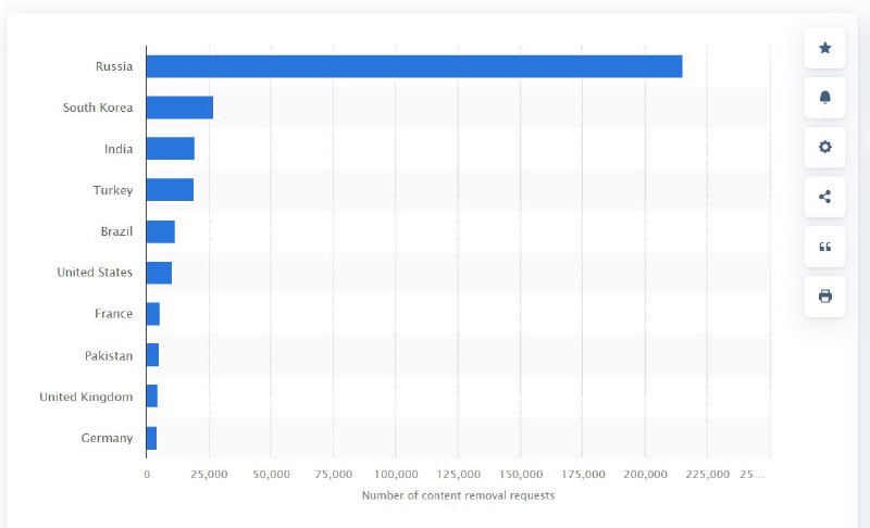 РКН отправил больше половины жалоб Google на удаление контента | Новости  / BWeek News