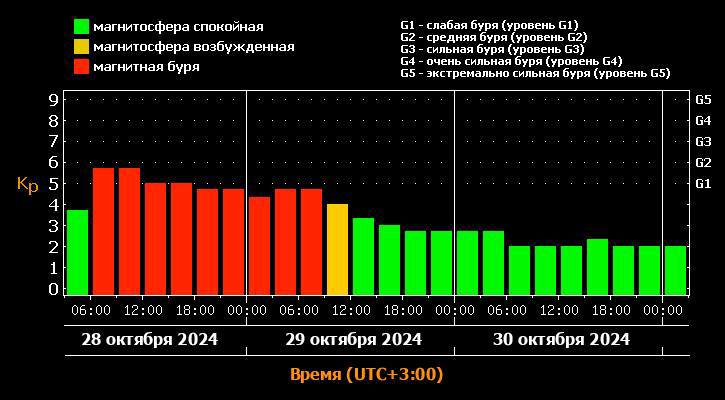 Землю накрыла мощная магнитная буря – она продлится до 12:00 завтрашнего дня | Новости  / BWeek News