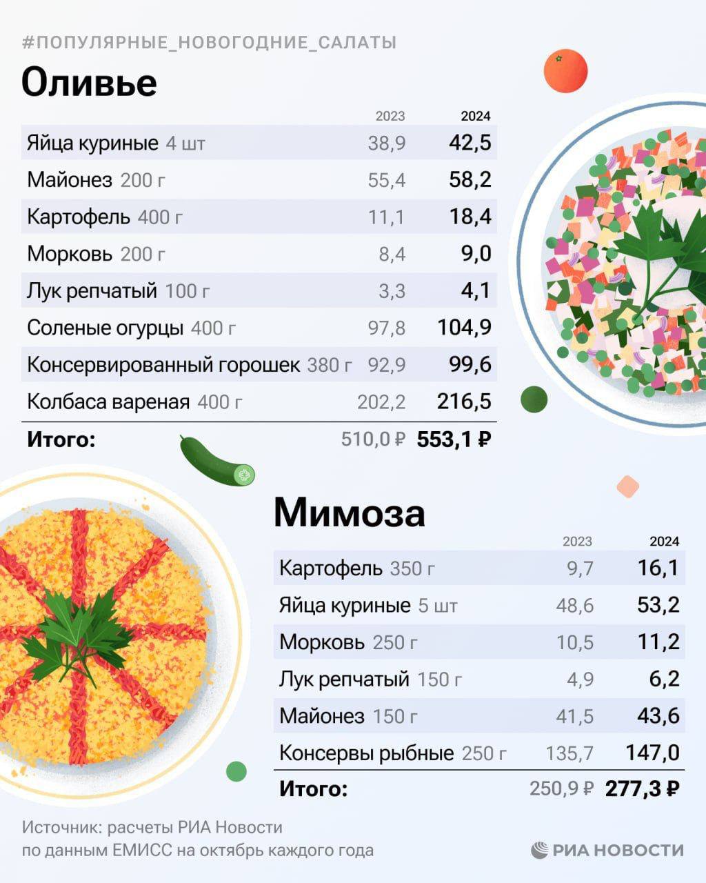 Оливье — самый дорогой праздничный салат этого года | Новости  / BWeek News