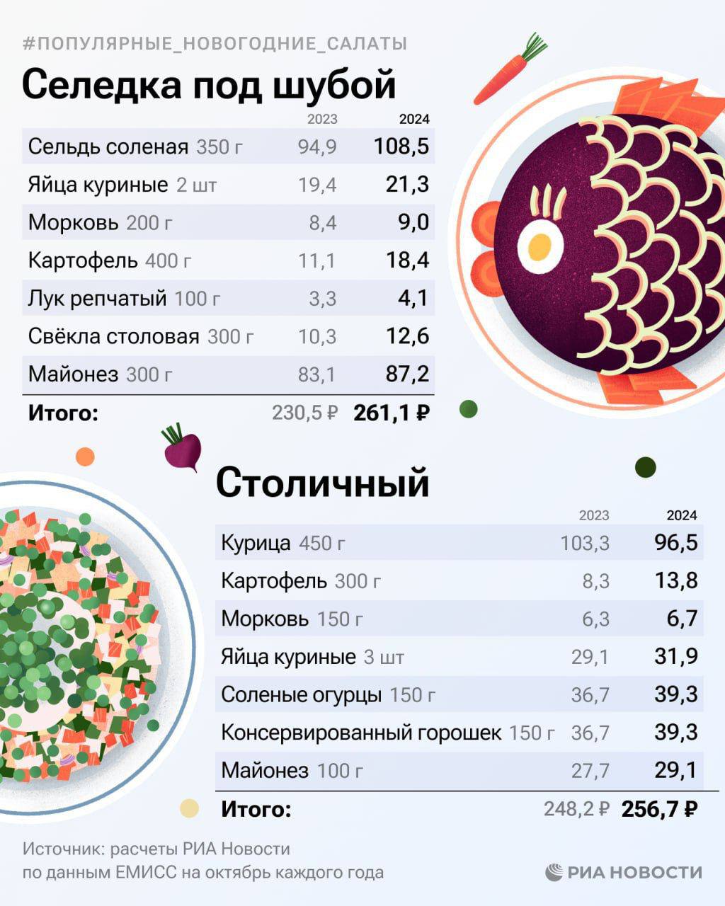 Оливье — самый дорогой праздничный салат этого года | Новости  / BWeek News