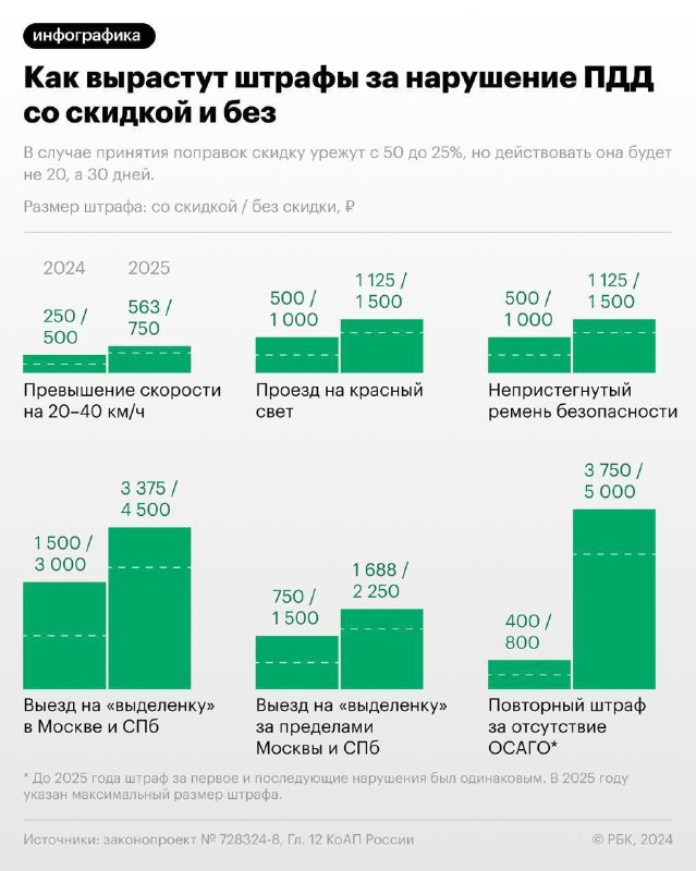 В России поднимают штрафы за нарушение ПДД с 1 января. Подорожание до 50% | Новости  / BWeek News