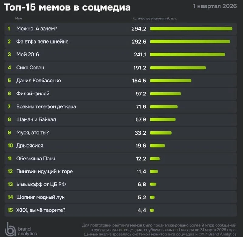 Фраза «Можно, а зачем?» стала главным мемом начала 2026 года, согласно исслед | Новости  / BWeek News