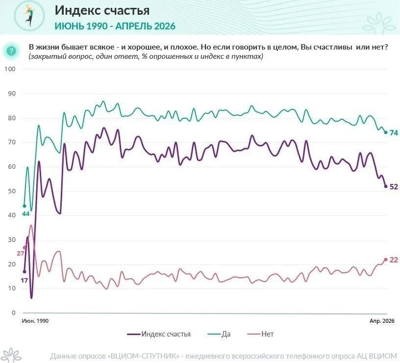 Уровень счастья россиян упал до минимального за 15 лет — 52 пункта, по данным | Новости  / BWeek News
