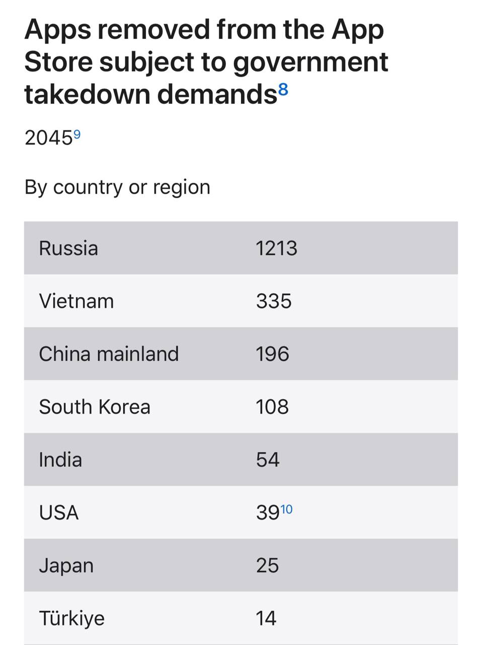 Apple удалили 1213 приложений из App Store по запросу РКН в прошлом году | Новости  / BWeek News