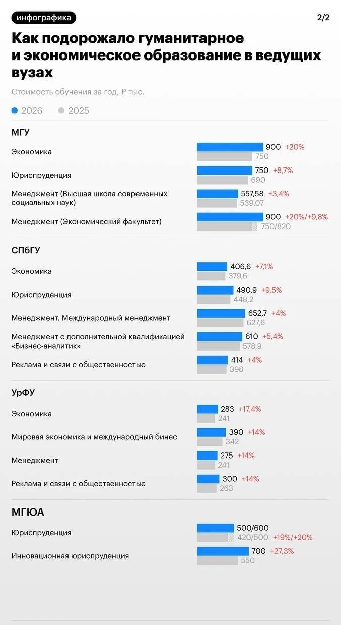 Платное обучение в лучших вузах России резко подорожало в 2026 году. Так, «Яд | Новости  / BWeek News