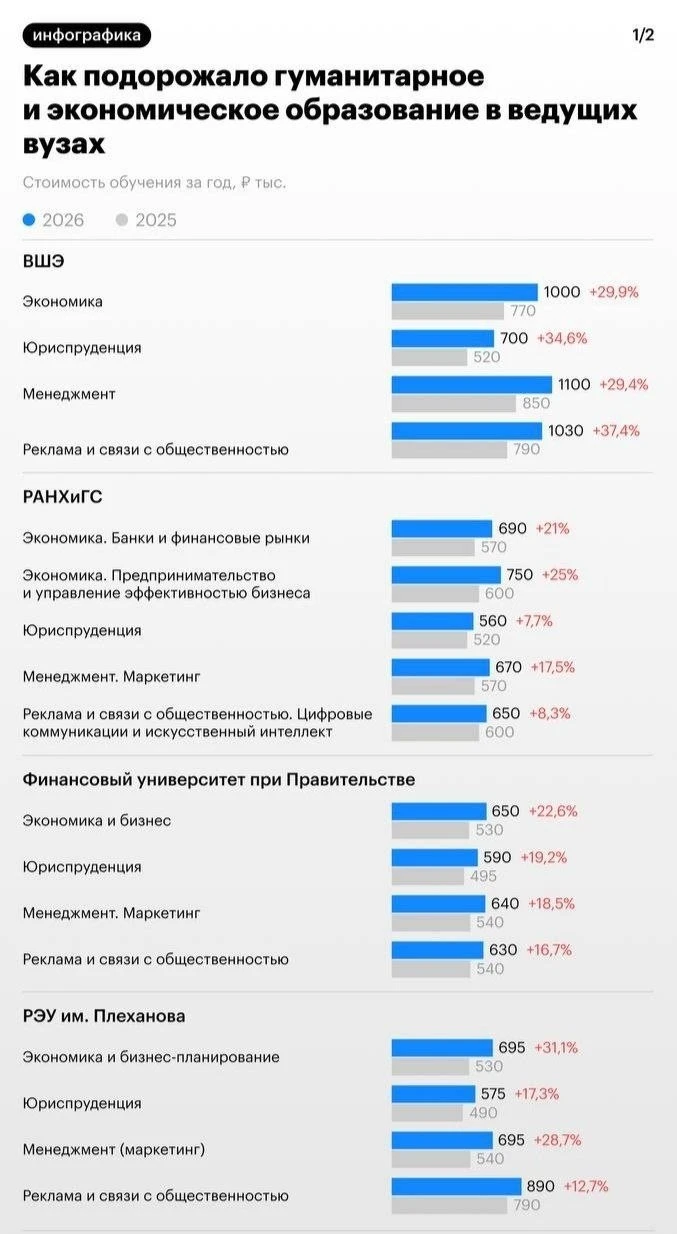 Платное обучение в лучших вузах России резко подорожало в 2026 году. Так, «Яд | Новости  / BWeek News