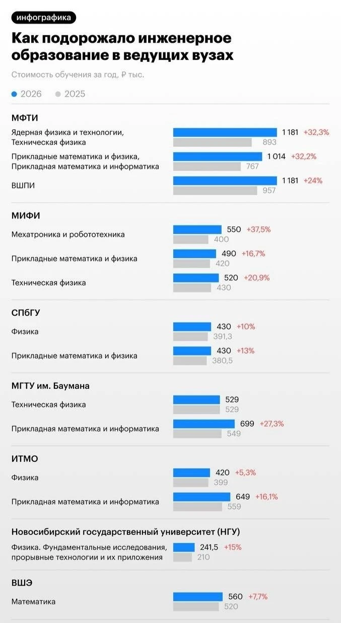 Платное обучение в лучших вузах России резко подорожало в 2026 году. Так, «Яд | Новости  / BWeek News