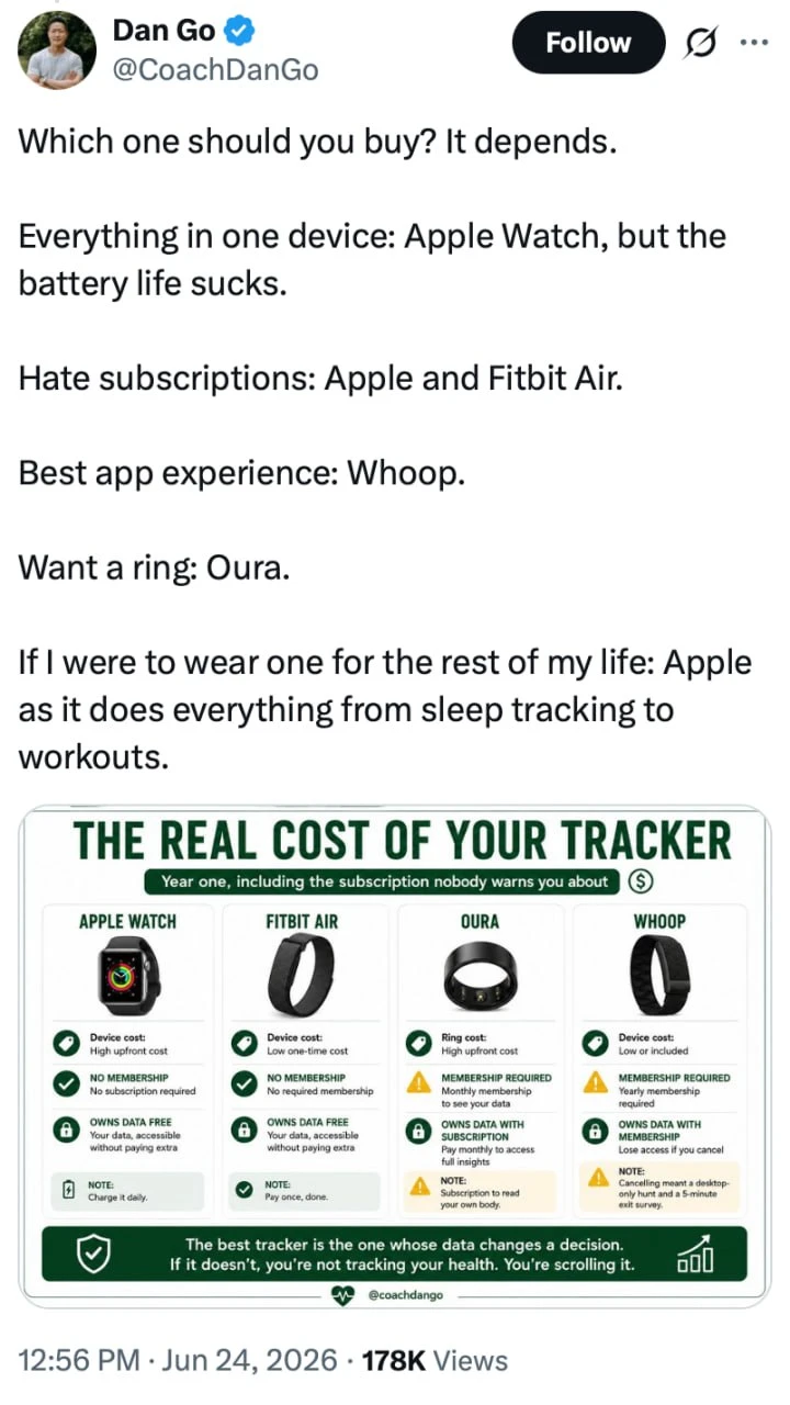 Тренер неделю носил Apple Watch, Whoop, Fitbit Air и кольцо Oura одновременно | Новости  / BWeek News