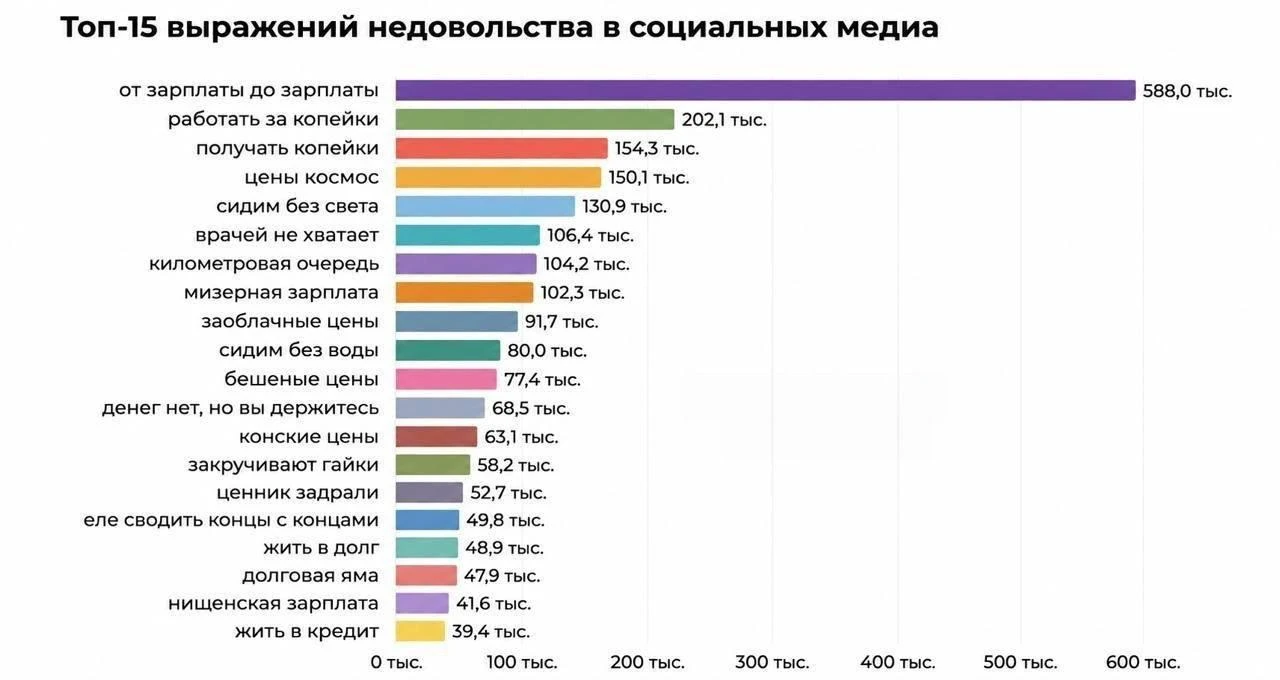 Главной темой жалоб россиян в интернете стала жизнь от зарплаты до зарплаты | Новости  / BWeek News