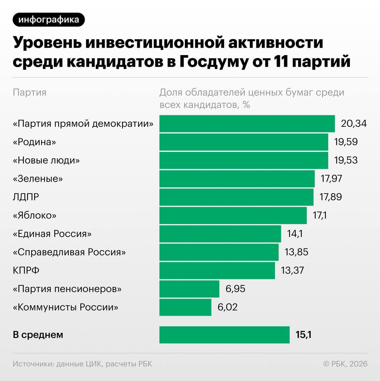 Инвестиционный портфель кандидатов в депутаты Госдумы оценили более чем в 2,5 | Новости  / BWeek News