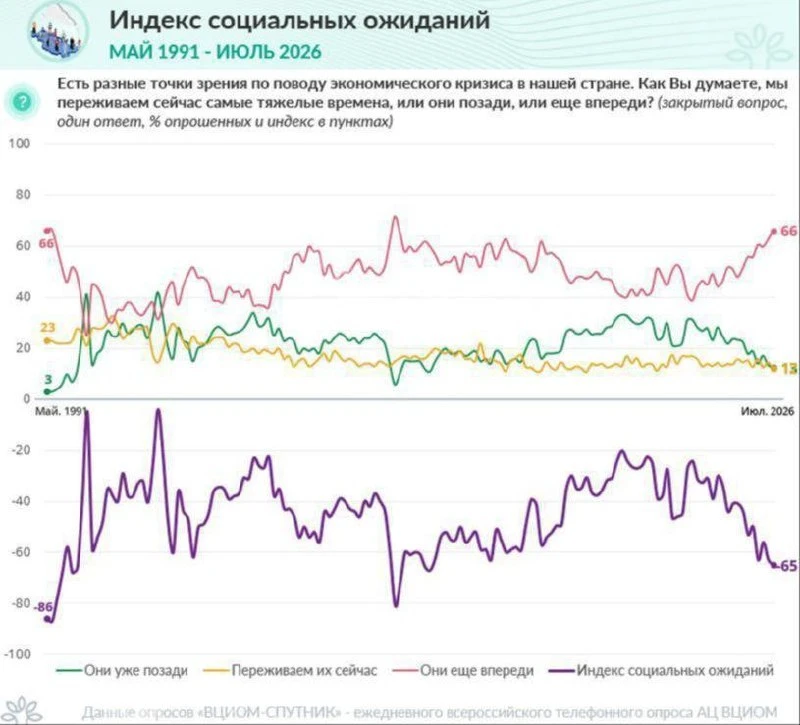 Доля россиян, считающих, что самые трудные времена для страны ещё впереди, до | Новости  / BWeek News