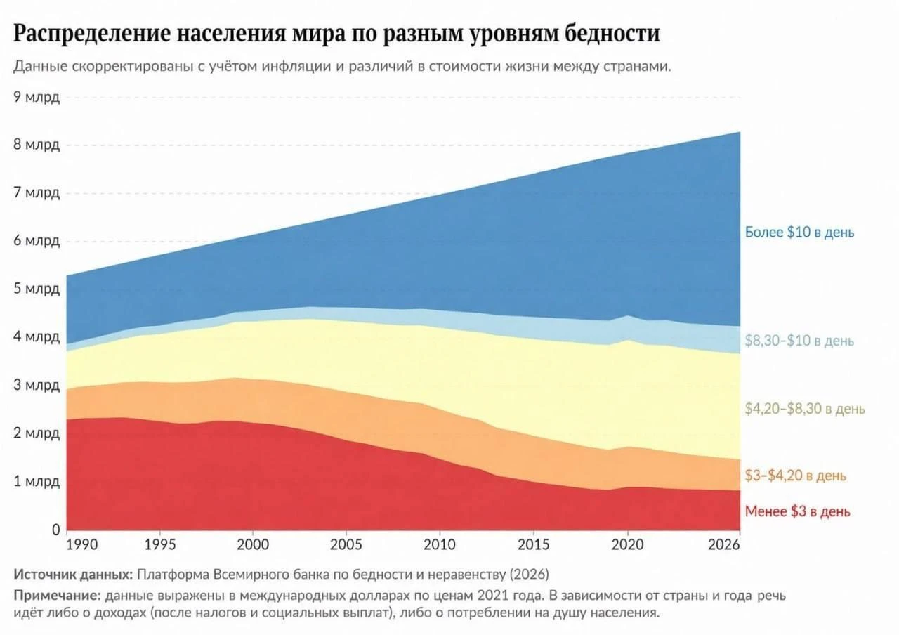 В 2028 году медианный житель Земли впервые будет зарабатывать более $10 в ден | Новости  / BWeek News
