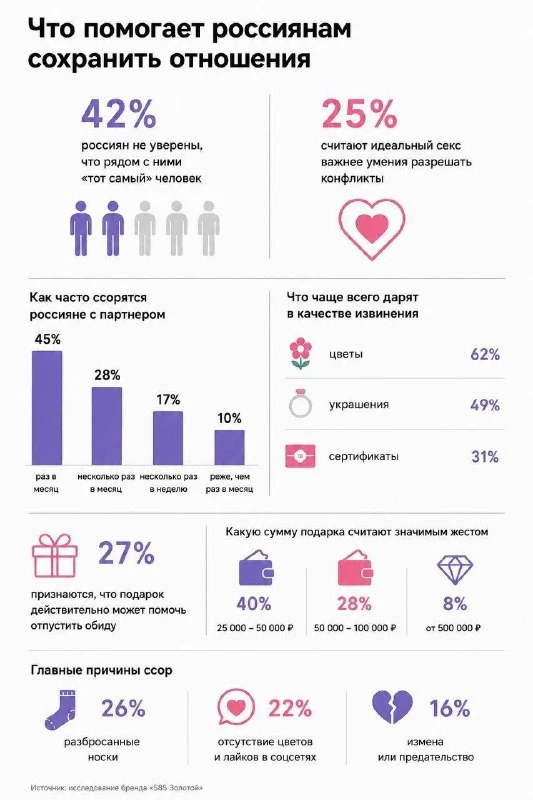 25% россиян считают идеальный секс важнее умения разрешать конфликты, а 42% н | Новости  / BWeek News