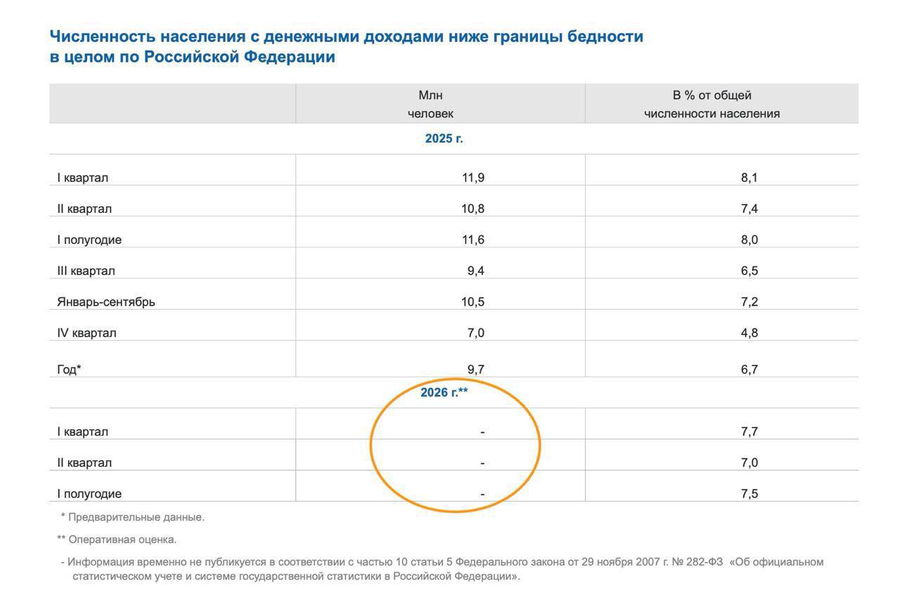 Правительство скрыло данные о количестве россиян за чертой бедности. Росстат... | Новости  / BWeek News