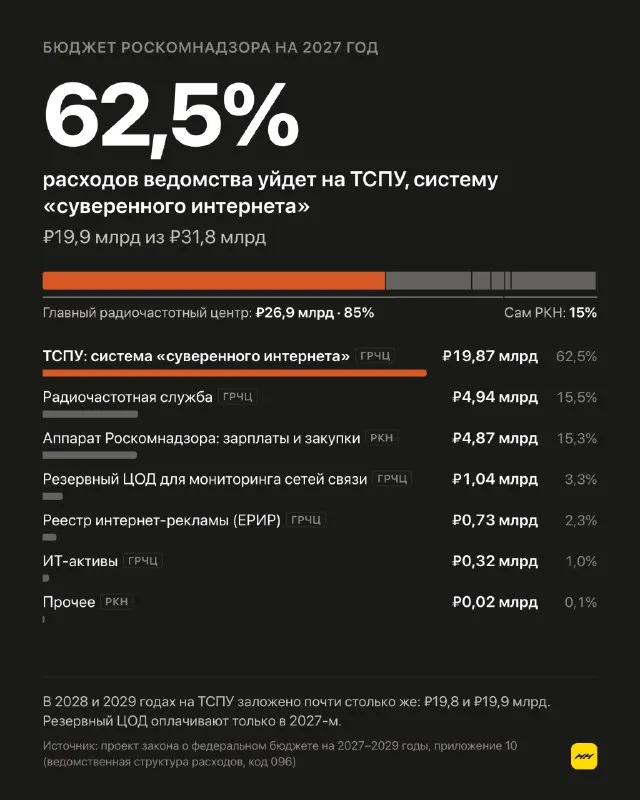 Россия потратит почти ₽60 млрд на блокировки в ближайшие три года. Такую сумм | Новости  / BWeek News