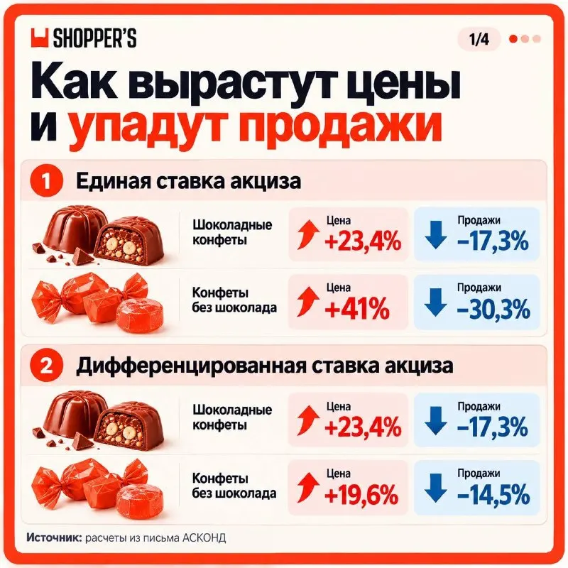 Сладости в России могут подорожать до 41% из-за новых налогов | Новости  / BWeek News