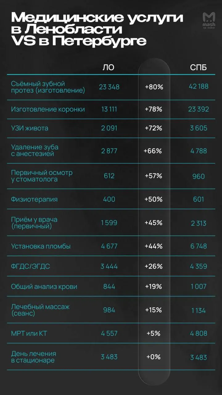 Стоматология в Петербурге обходится на 65% дороже, чем в Ленобласти. Сравнени | Новости  / BWeek News