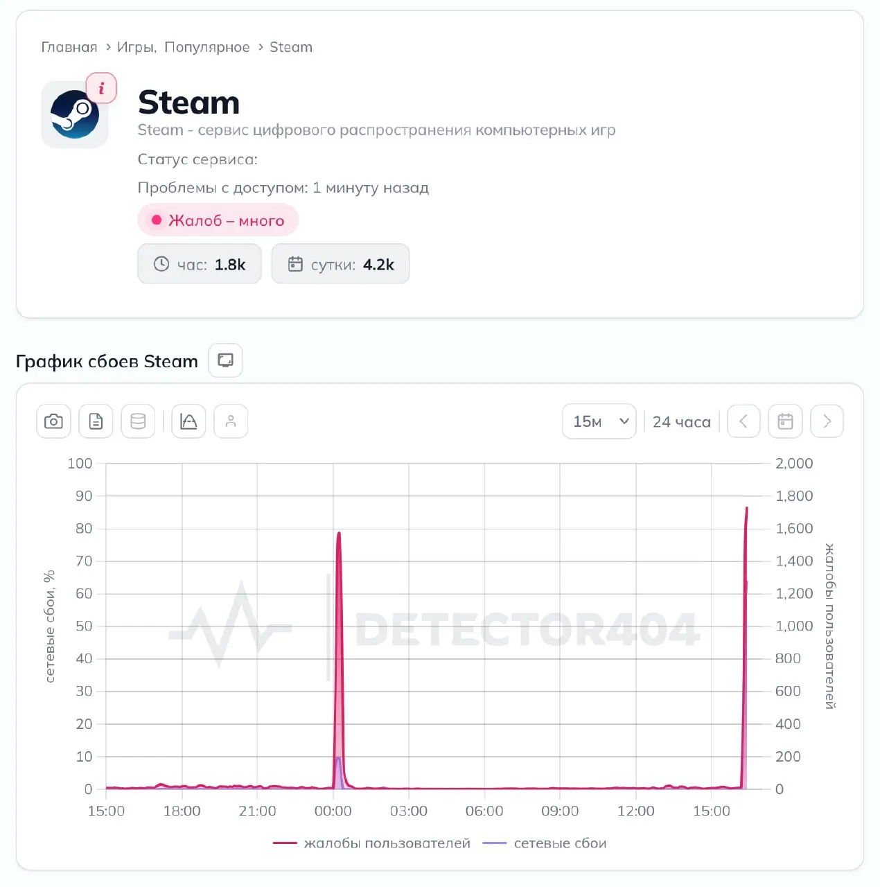 Steam перестал работать у тысяч пользователей: только в РФ за 20 минут набрал... | Новости  / BWeek News
