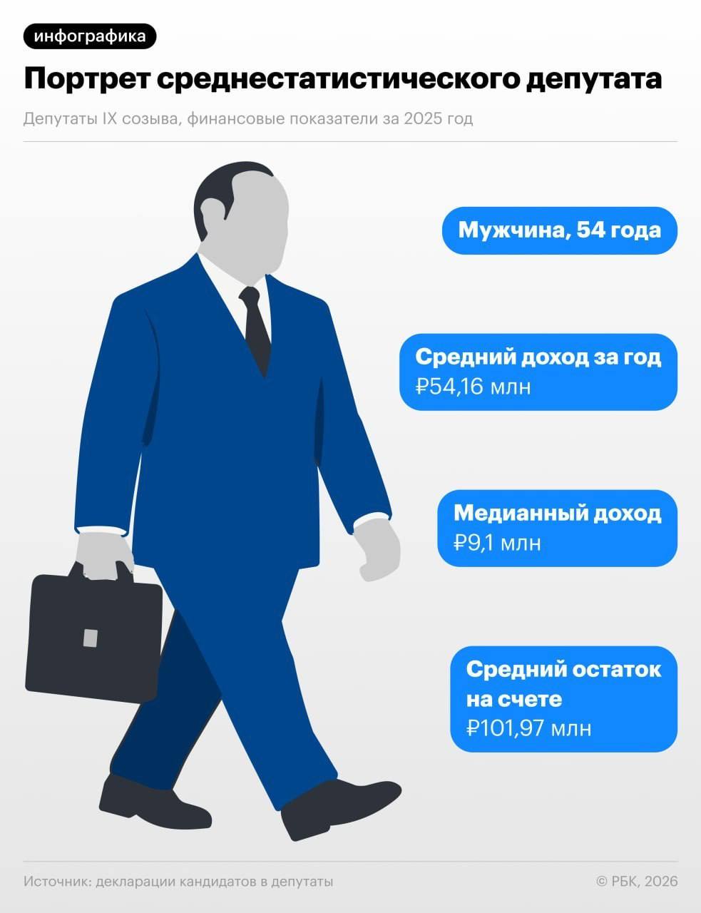 Среднестатистический депутат зарабатывает 54 млн рублей в год, 4,5 млн рублей... | Новости  / BWeek News