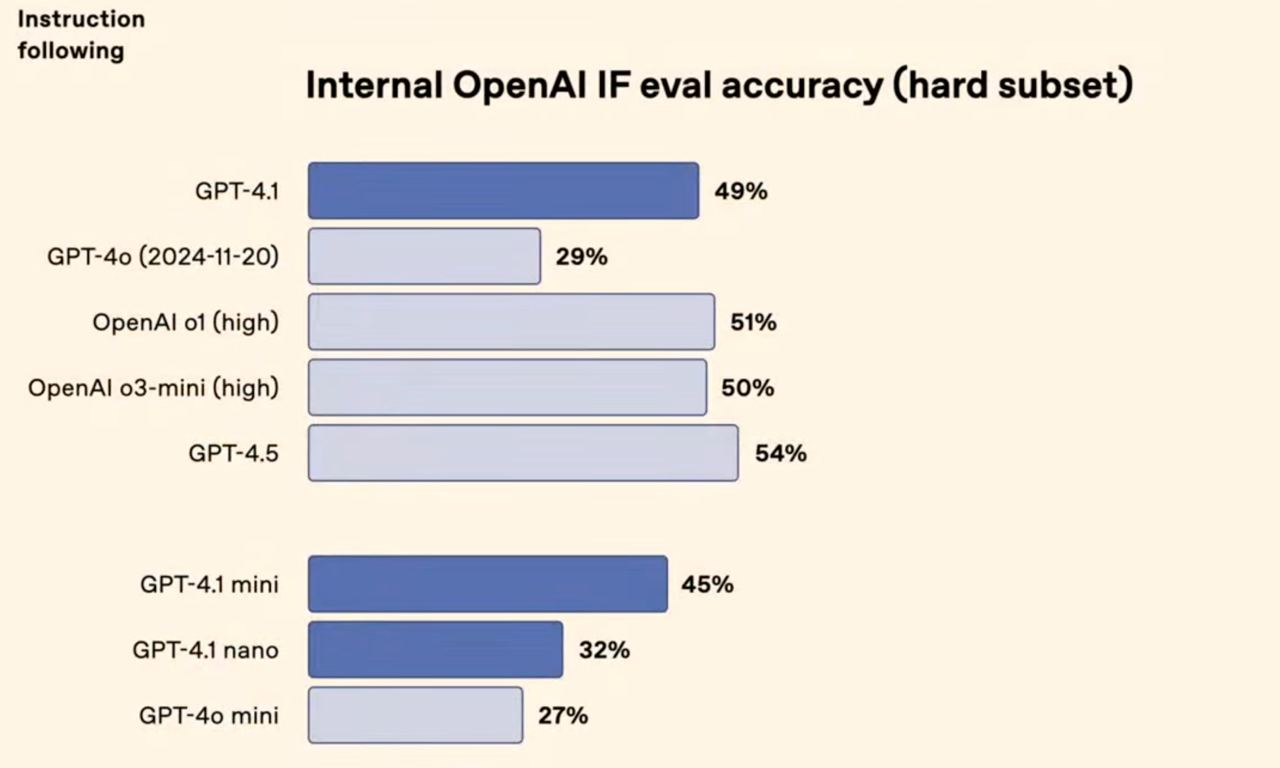 OpenAI показали новые модели GPT-4.1, GPT-4.1 mini и GPT-4.1 nano. Главное: | Нейросети Ai