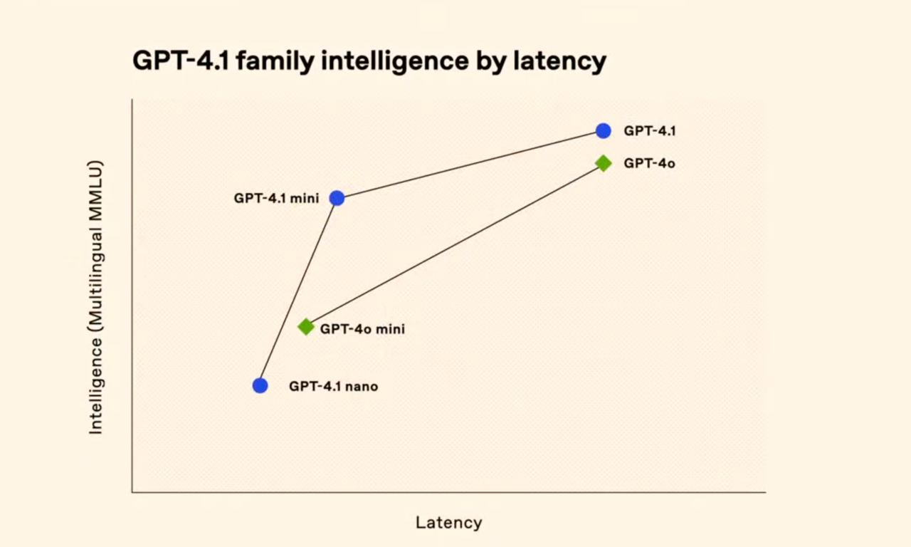 OpenAI показали новые модели GPT-4.1, GPT-4.1 mini и GPT-4.1 nano. Главное: | Нейросети Ai