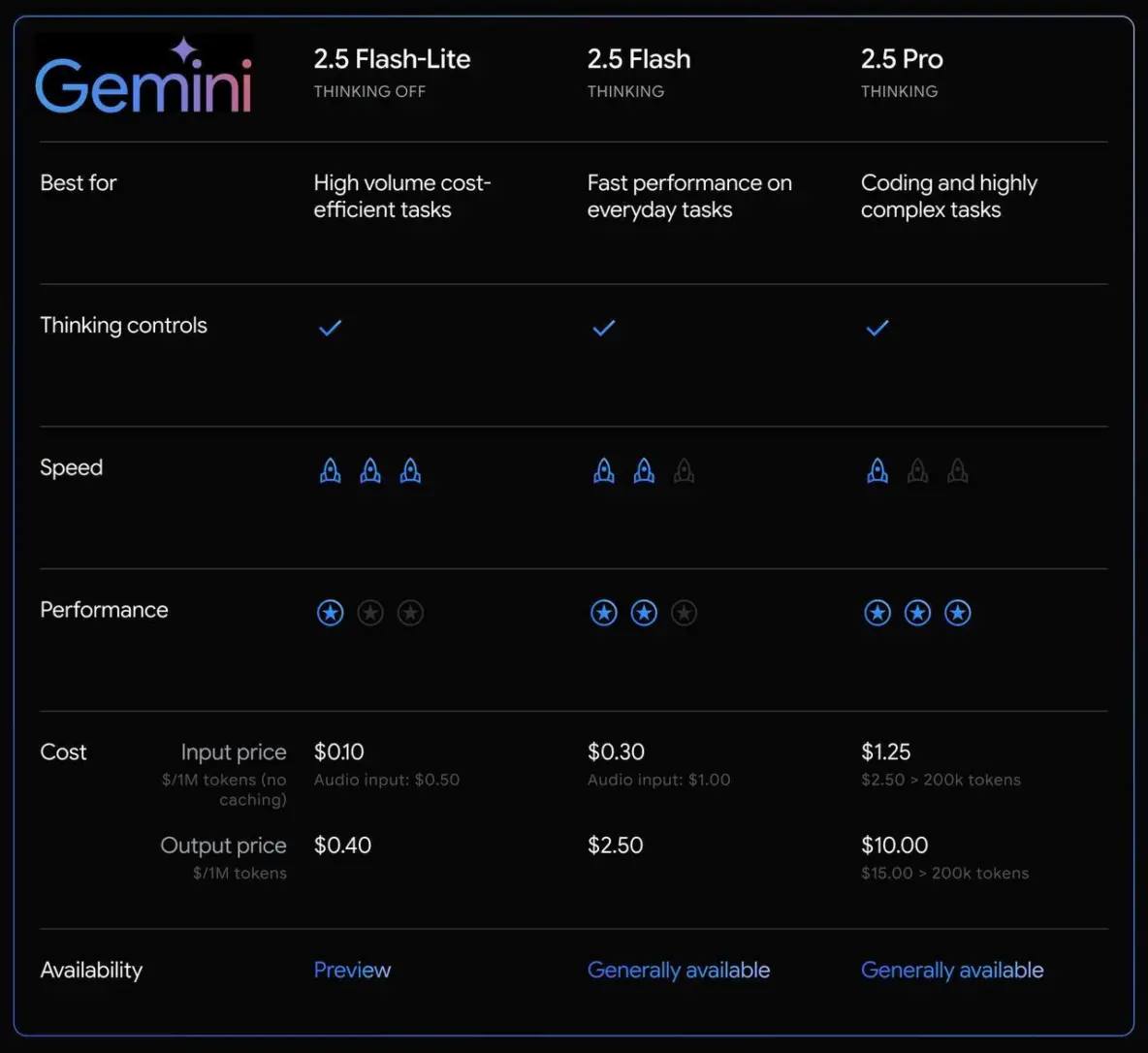 🚀 Google выкатил самую ДЕШЕВУЮ и БЫСТРУЮ мультимодальную модель — Gemini 2.5 | Нейросети Ai