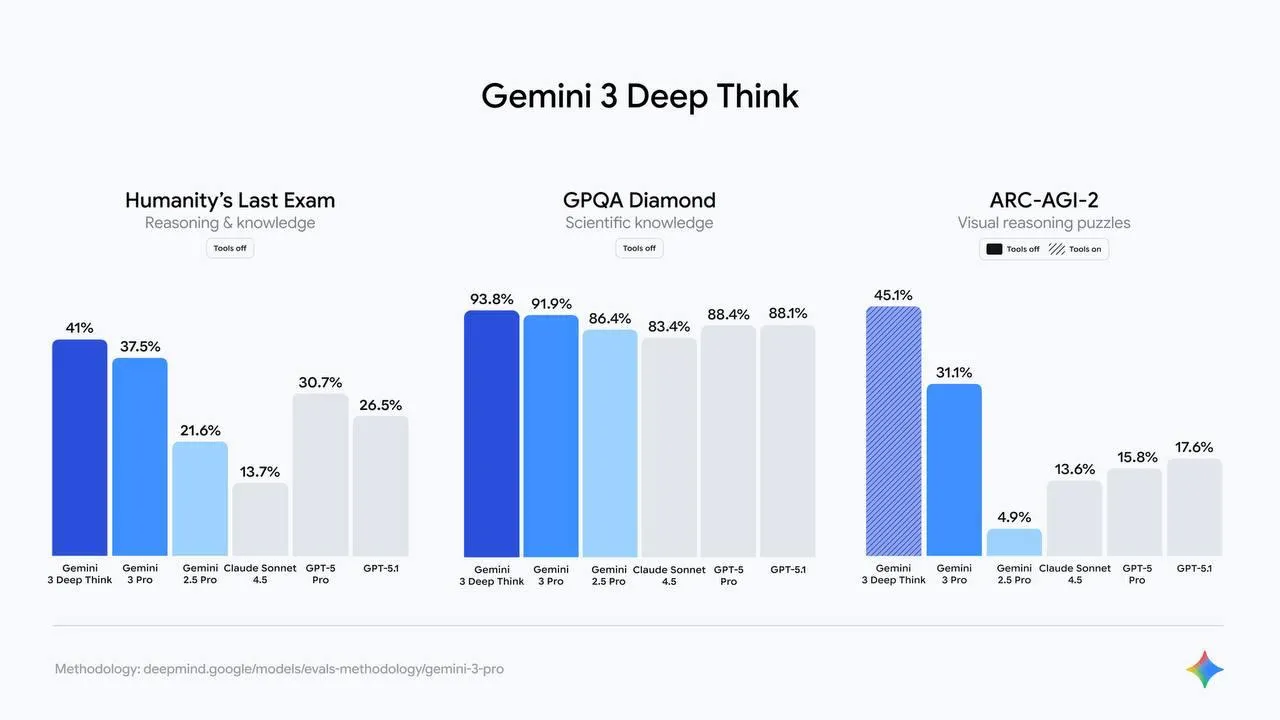 Google выпустили режим Deep Think для Gemini 3 — и он уже бьет рекорды. Тепер | Нейросети Ai