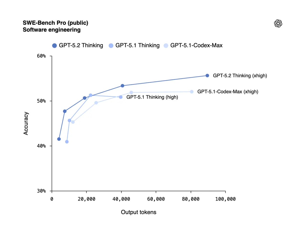 OpenAI внезапно выпустили GPT 5.2 — свою новую флагманскую модель. По качеств | Нейросети Ai