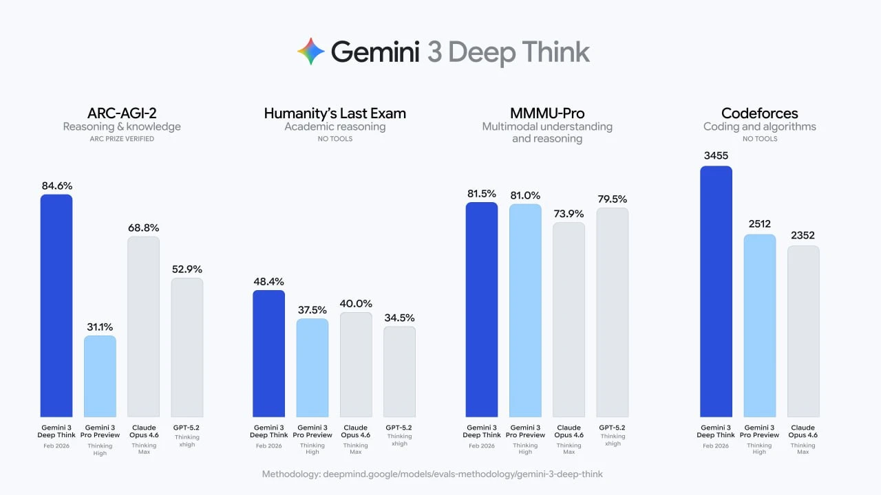 Google обновили Gemini 3 Deep Think — судя по бенчмаркам, это самая продвинут | Нейросети Ai