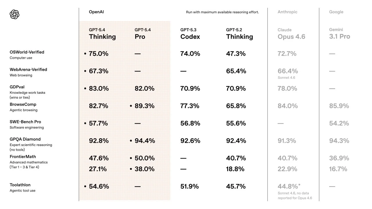 OpenAI выпустили GPT-5.4 — новую флагманскую модель. В ней улучшили качество | Нейросети Ai
