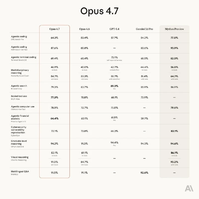 Anthropic выпустили Claude Opus 4.7 — свою самую сильную модель из публично д | Нейросети Ai