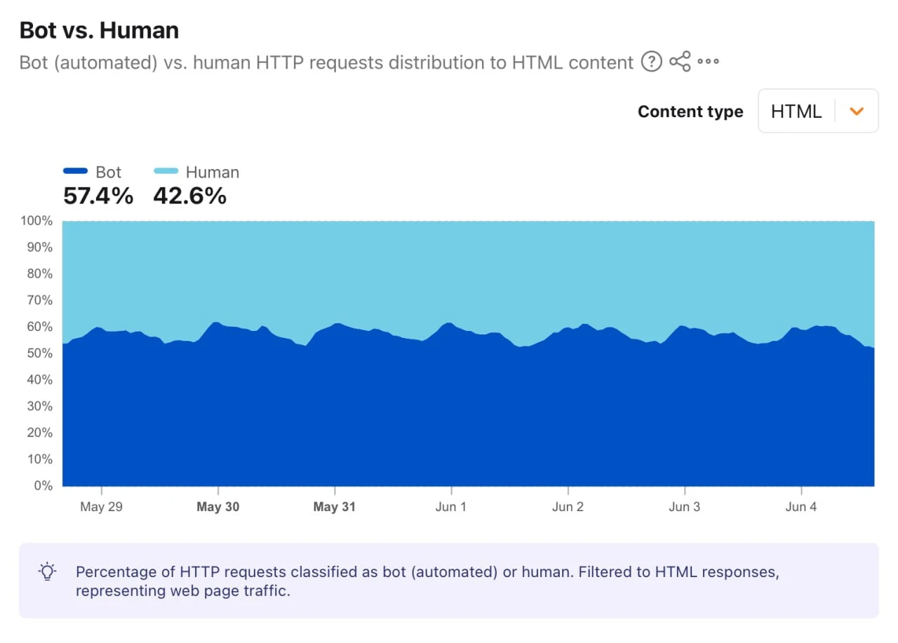 Интернет официально «умер»: боты впервые обогнали людей по трафику в сети. А | Нейросети Ai