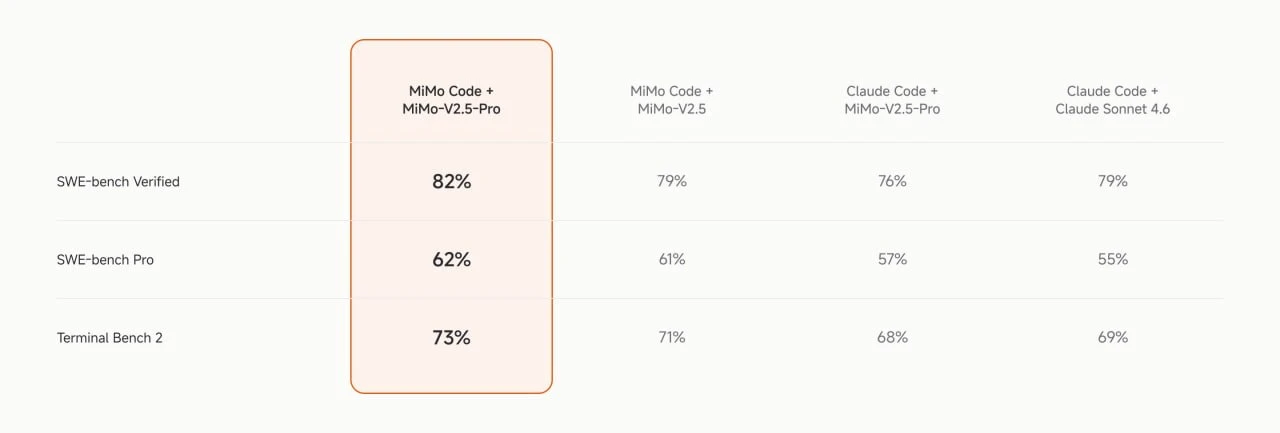 Xiaomi выпустили конкурента Claude — MiMo Code. Обходит агента Anthropic сраз | Нейросети Ai