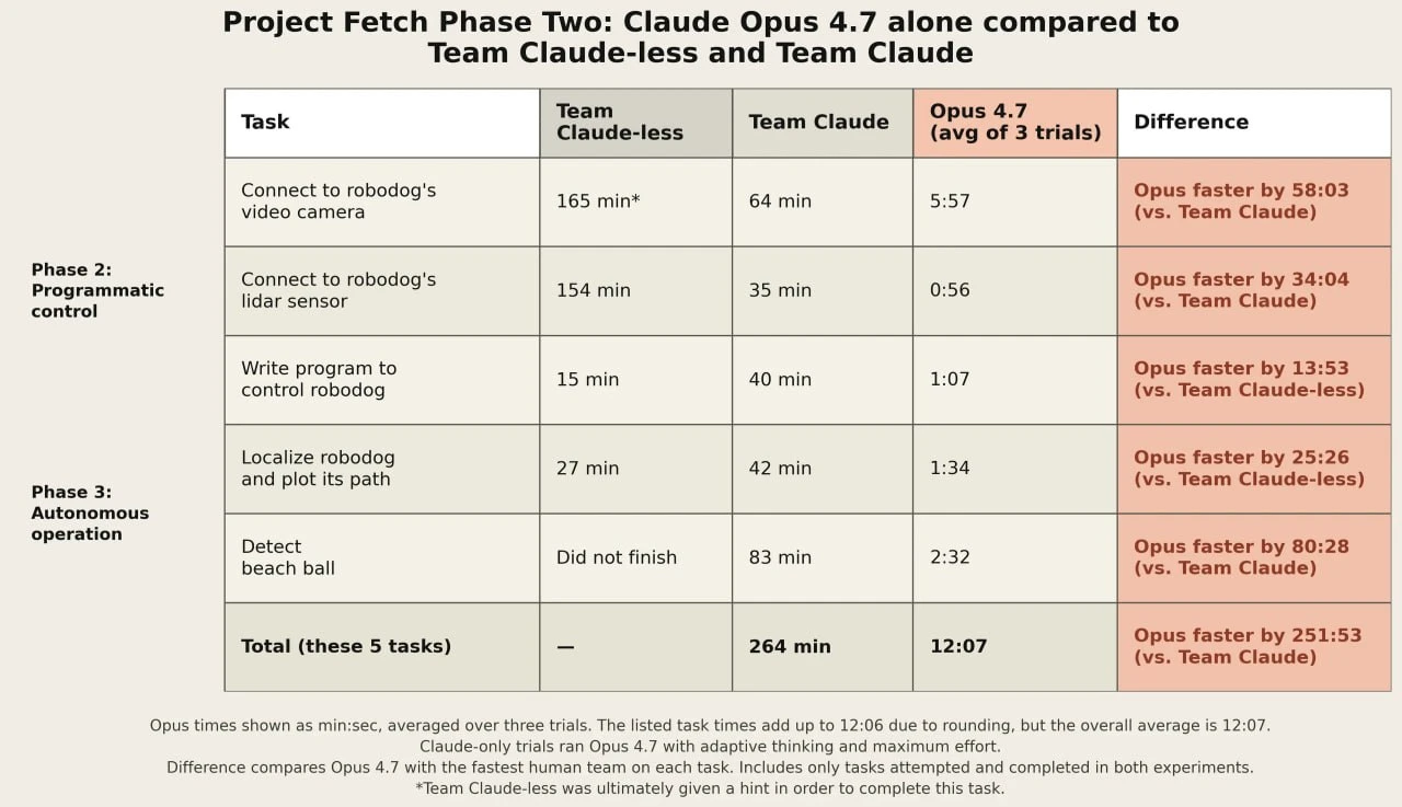 Claude Code научился управлять робопсами без людей. Модель Opus 4.7 сама подк | Нейросети Ai