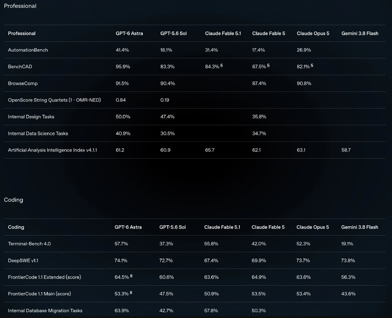 OpenAI показали GPT-6 Astra: новую флагманскую модель продвигают как первый р | Нейросети Ai