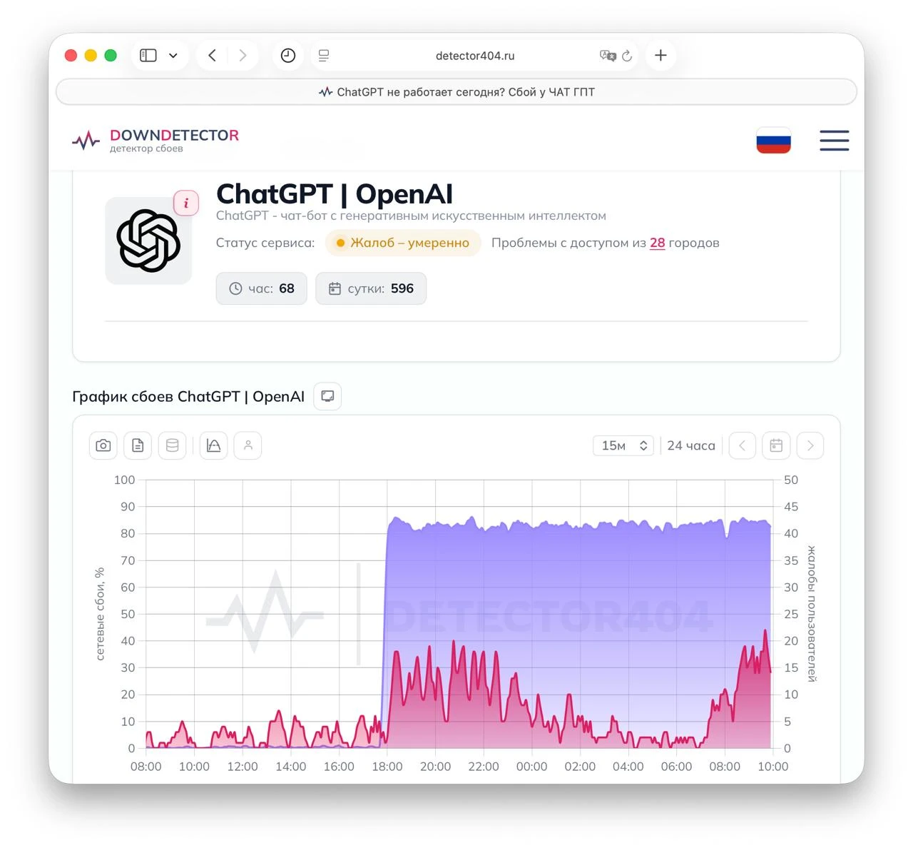 ChatGPT начали ограничивать в России? Уровень сетевых сбоев при запросах к до | Нейросети Ai