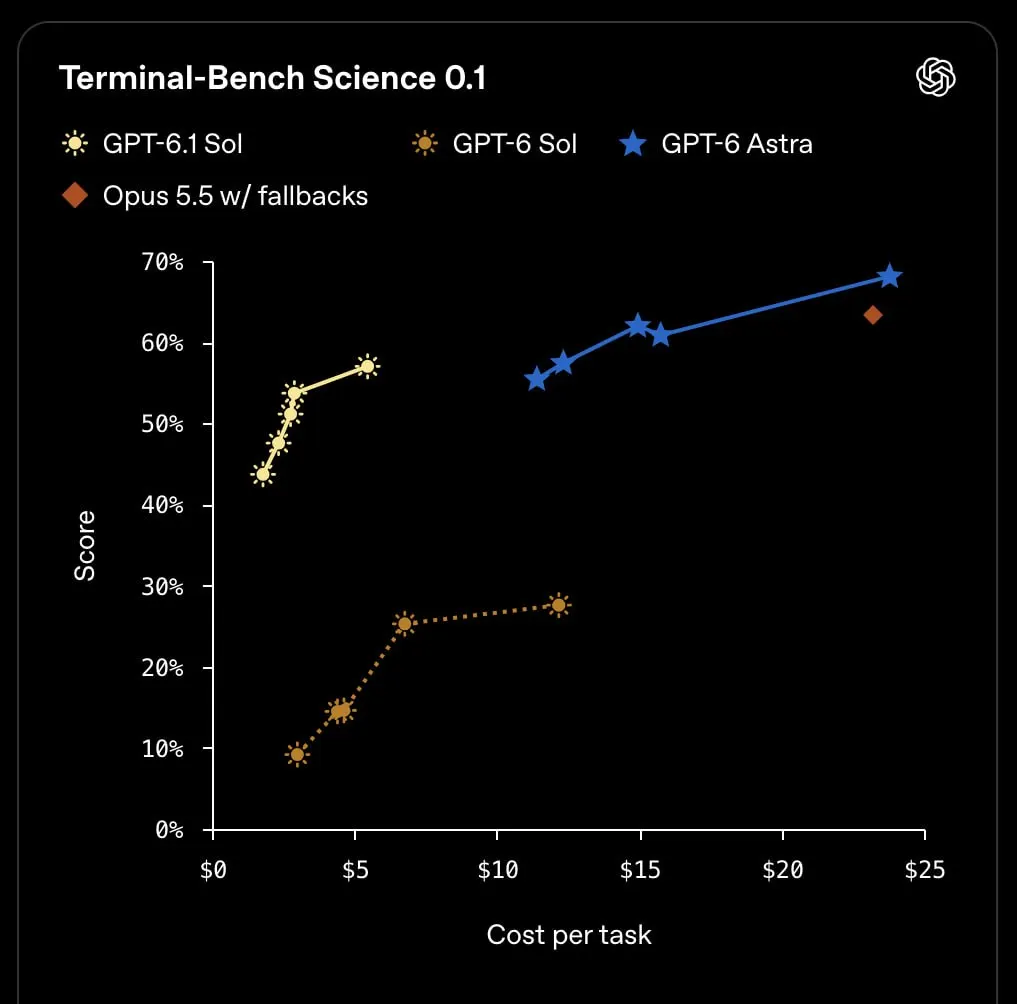 Вышла GPT-6.1 Sol — всего через неделю после GPT-6 Sol. Почти дотягивает до ф... | Нейросети Ai