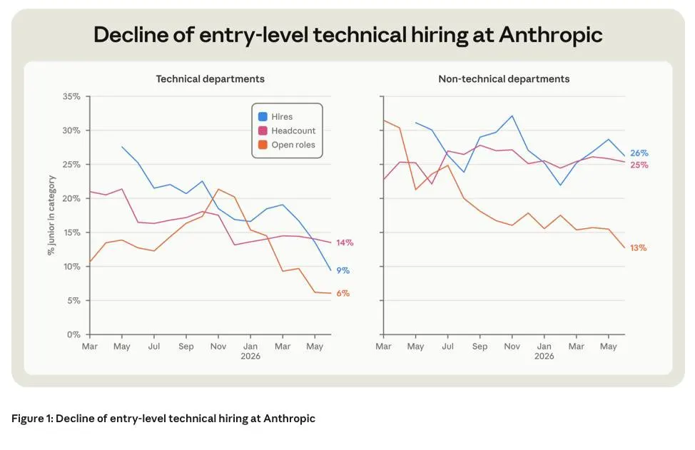Claude Code почти целиком заменил джунов в Anthropic: там посчитали, как ИИ и | Нейросети Ai