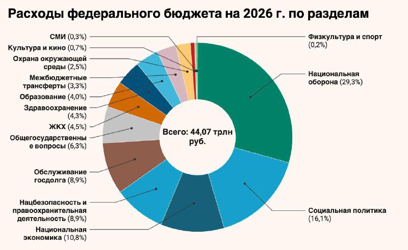 Путин подписал закон о федеральном бюджете на 2026 год. Почти 30% пойдёт на н | Про Политику