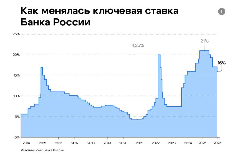 ЦБ России опустил ключевую ставку с 16,5 до 16% | Про Политику