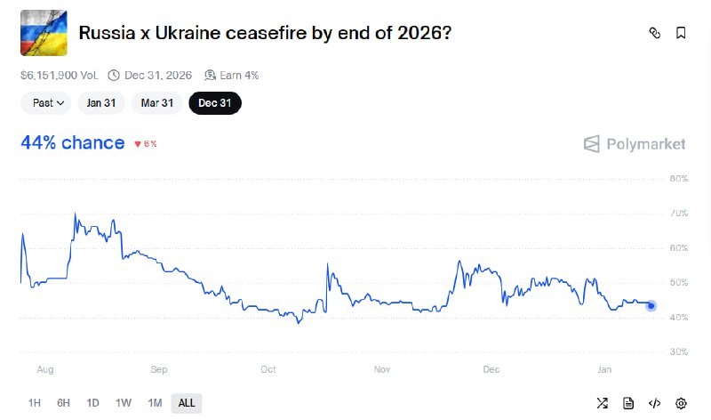 Вероятность прекращения огня между Украиной и Россией к концу 2026 — 44% | Про Политику