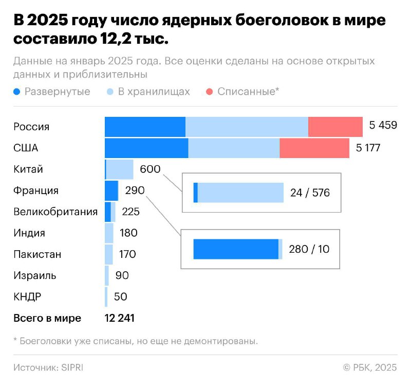 Россия больше не соблюдает лимиты на количество ядерных боеголовок — МИД РФ | Про Политику