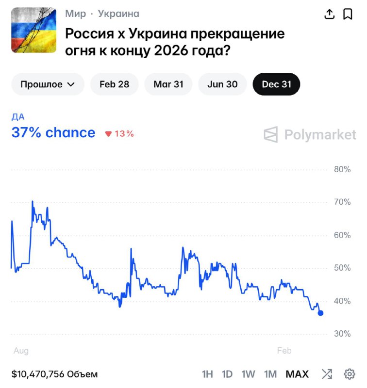 Вероятность прекращения огня между Украиной и Россией к концу 2026 — 37%. Это | Про Политику