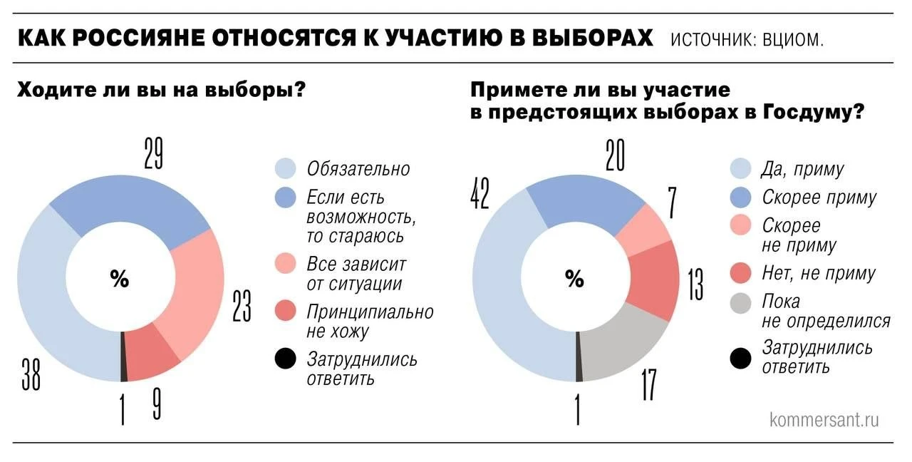 Более 60% россиян планируют участвовать в выборах в Госдуму в 2026 году, по д | Про Политику